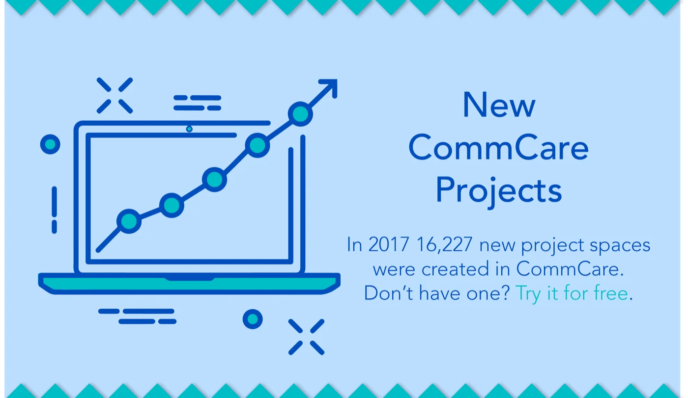 New CommCare Projects: in 2017, 16,227 new project spaces were created in CommCare.