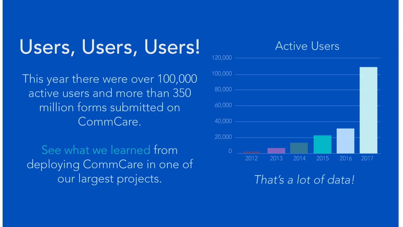 Users, Users, Users! Over 100,000 active users and more than 350 million forms submitted on CommCare, with a bar chart of active users growing from 2012 to 2017.