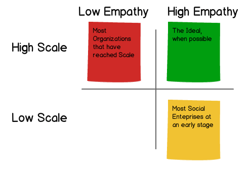 A two-by-two matrix plotting empathy against scale, marking high-empathy, high-scale as the ideal