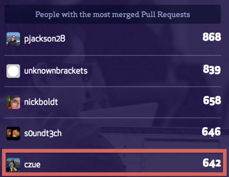 Screenshot of GitHub's 2013 Octoverse pull request rankings