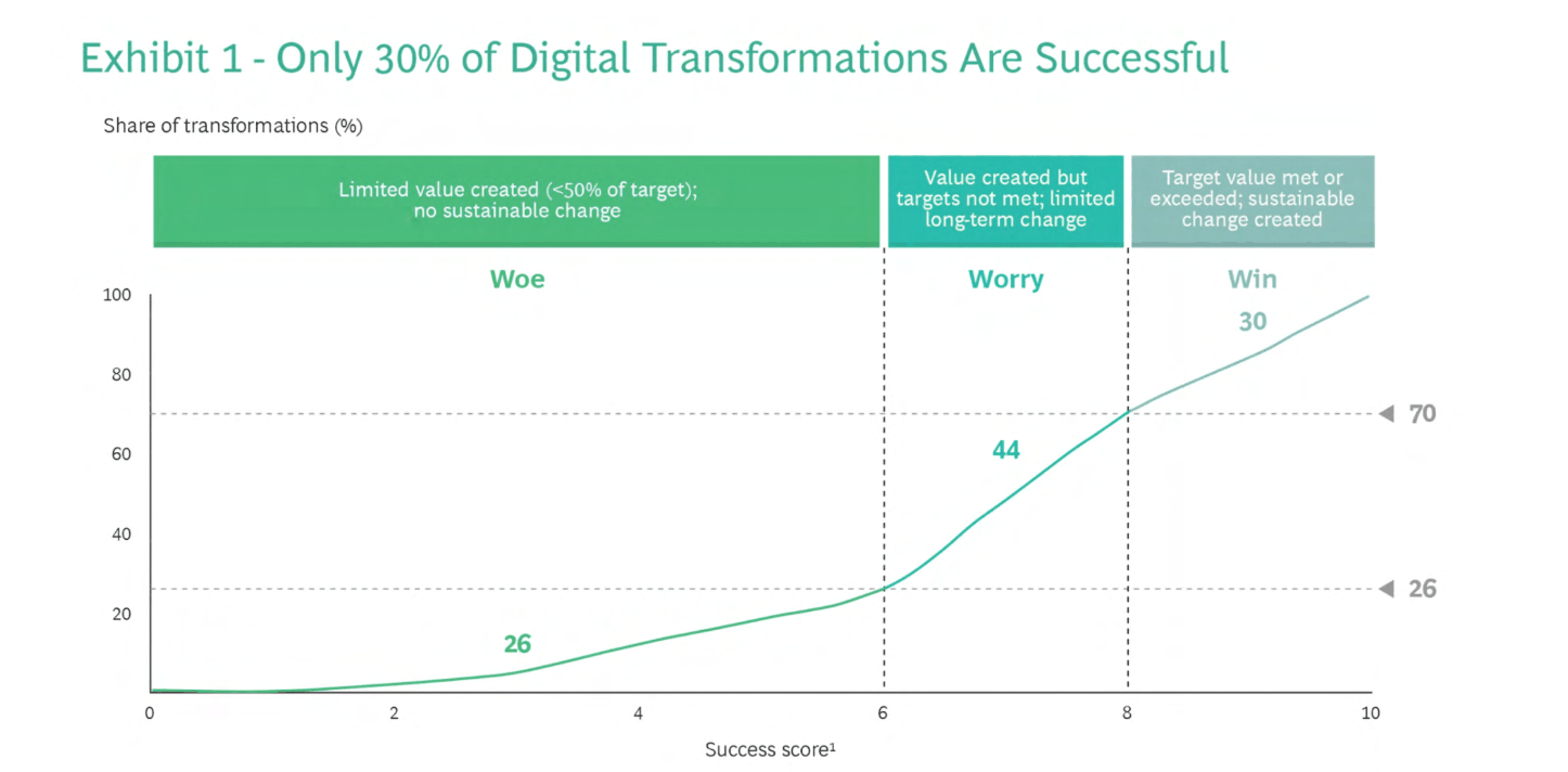 Exhibit 1: only 30% of digital transformations are successful, based on BCG analysis of 895 transformations