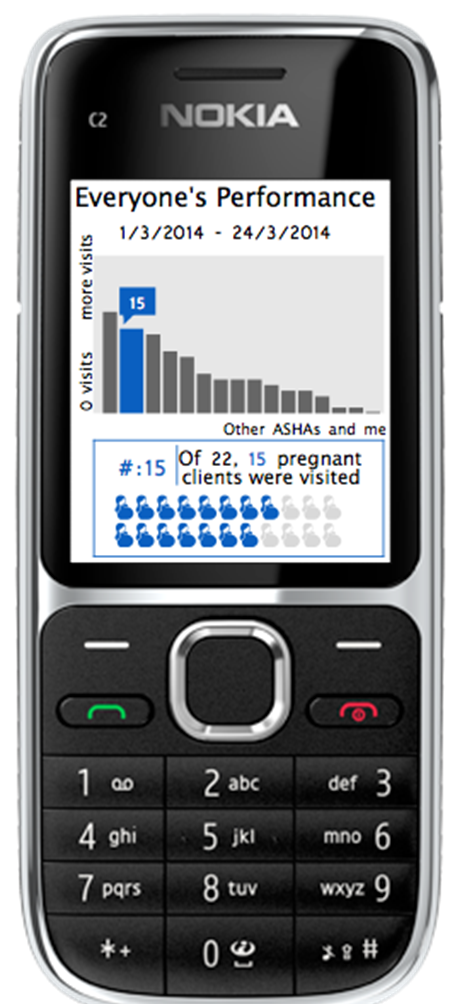 A mobile data collection app incorporates real-time worker performance feedback to improve community health worker performance