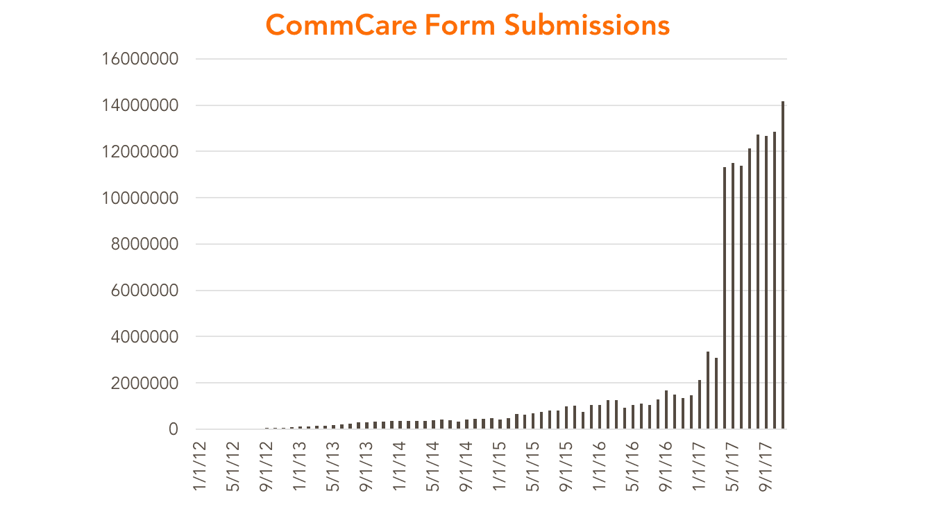 Bar chart of CommCare form submissions growing sharply from 2012 to 2017