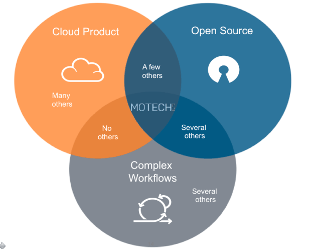 Venn diagram of Cloud Product, Open Source, and Complex Workflows, with MOTECH at the center